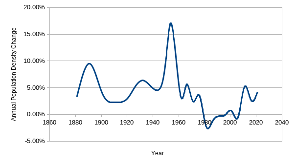 Chermside Population Density Change 1870s - 2021